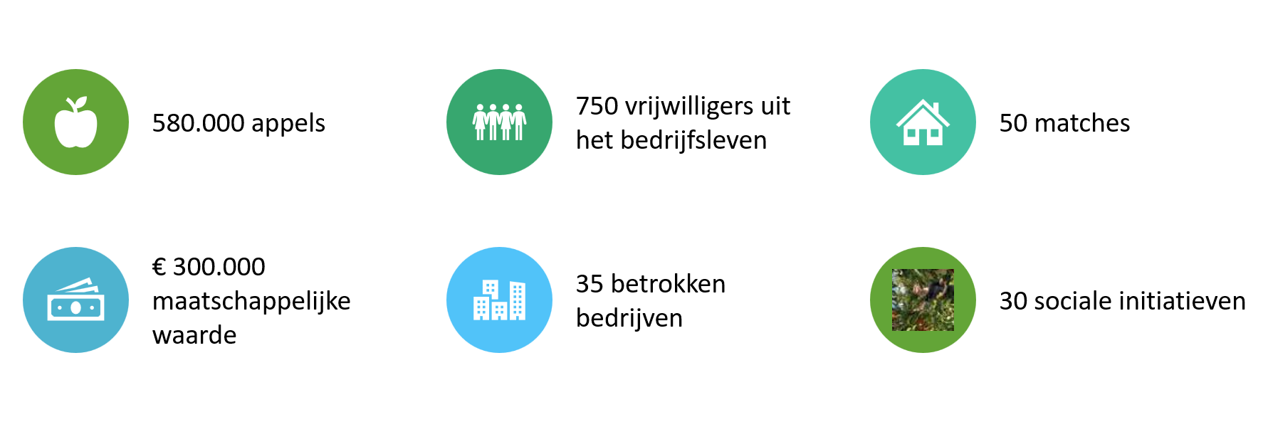 Resultaten De Laatste Pluk